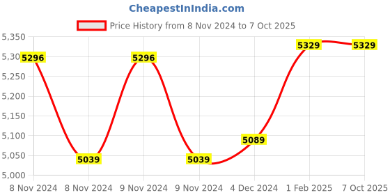 moglix.com Insize Non Rotating Spindle Micrometer Head, Range: 0-13 mm, 6384-13 (Pack of 2) insize Price History Graph from 8 Nov 2024 to 6 Oct 2025