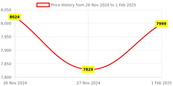 moglix.com Insize Non Rotating Spindle Micrometer Head, Range: 0-13 mm, 6384-13 (Pack of 3) insize Price History Graph from 26 Nov 2024 to 1 Feb 2025