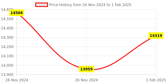 moglix.com Insize Non Rotating Spindle Universal Micrometer with TIP, Range: 0-1 inch, 3281-1 (Pack of 2) insize Price History Graph from 26 Nov 2024 to 1 Feb 2025