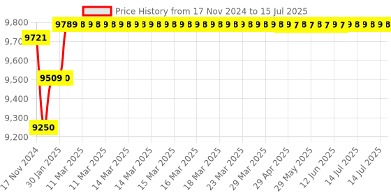 moglix.com Insize Non Rotating Spindle Universal Micrometer with TIP, Range: 75-100 mm, 3281-100A insize Price History Graph from 17 Nov 2024 to 15 Jul 2025