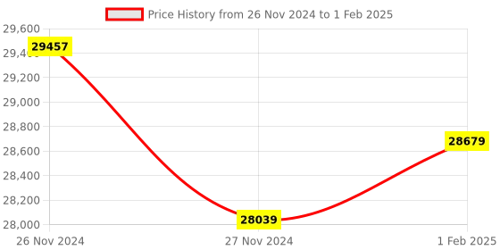 moglix.com Insize Non Rotating Spindle Universal Micrometer with TIP, Range: 75-100 mm, 3281-100A (Pack of 3) insize Price History Graph from 26 Nov 2024 to 1 Feb 2025