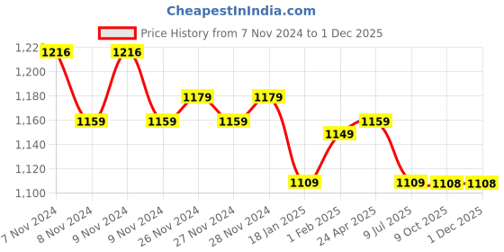 moglix.com Insize Outside Caliper, Range: 150 mm/6 inch, 7241-150 (Pack of 2) insize Price History Graph from 7 Nov 2024 to 29 Nov 2025
