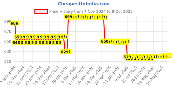 moglix.com Insize Outside Caliper, Range: 200 mm/8 inch, 7241-200 insize Price History Graph from 7 Nov 2024 to 8 Oct 2025