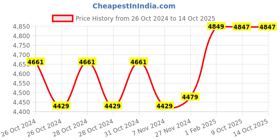 moglix.com Insize Outside Micrometer, 3203-100A (Pack of 2) insize Price History Graph from 26 Oct 2024 to 14 Oct 2025