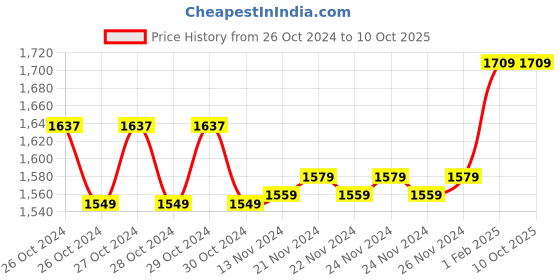 moglix.com Insize Outside Micrometer 3203-25A insize Price History Graph from 26 Oct 2024 to 10 Oct 2025