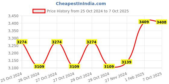 moglix.com Insize Outside Micrometer, 3203-25A (Pack of 2) insize Price History Graph from 25 Oct 2024 to 7 Oct 2025