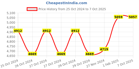 moglix.com Insize Outside Micrometer, 3203-25A (Pack of 3) insize Price History Graph from 25 Oct 2024 to 7 Oct 2025