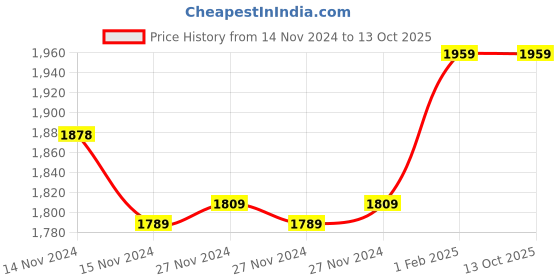 moglix.com Insize Outside Micrometer 3203-50A insize Price History Graph from 14 Nov 2024 to 12 Oct 2025