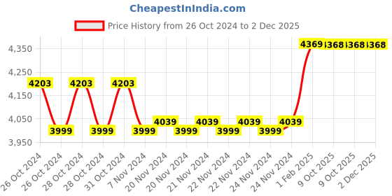 moglix.com Insize Outside Micrometer, 3203-75A (Pack of 2) insize Price History Graph from 26 Oct 2024 to 2 Dec 2025