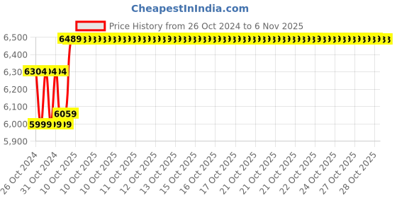 moglix.com Insize Outside Micrometer, 3203-75A (Pack of 3) insize Price History Graph from 26 Oct 2024 to 5 Nov 2025