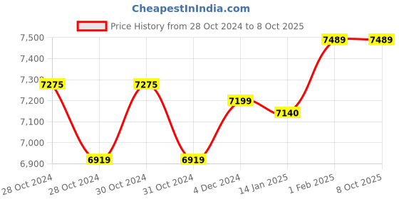 moglix.com Insize Outside Micrometer for Left and Right Hand, Painted Frame, Range: 0-25 mm, 3236-25B (Pack of 3) insize Price History Graph from 28 Oct 2024 to 8 Oct 2025