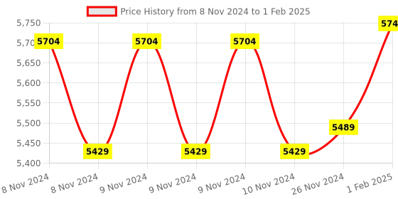 moglix.com Insize Outside Micrometer for Left and Right Hand, Painted Frame, Range: 25-50 mm, 3236-50B (Pack of 2) insize Price History Graph from 8 Nov 2024 to 1 Feb 2025