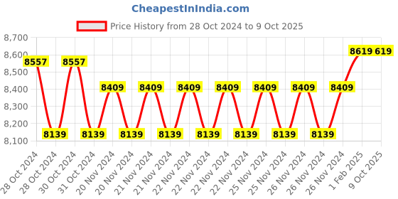moglix.com Insize Outside Micrometer for Left and Right Hand, Painted Frame, Range: 25-50 mm, 3236-50B (Pack of 3) insize Price History Graph from 28 Oct 2024 to 9 Oct 2025