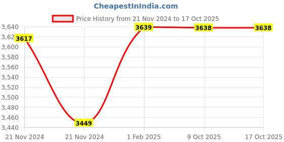 moglix.com Insize Outside Micrometer, Range: 0-1 inch, 3203-1A (Pack of 2) insize Price History Graph from 21 Nov 2024 to 16 Oct 2025