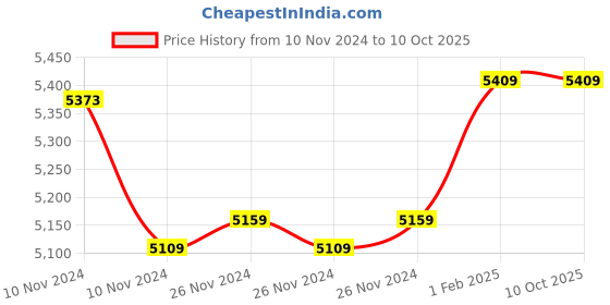 moglix.com Insize Outside Micrometer, Range: 0-1 inch, 3203-1A (Pack of 3) insize Price History Graph from 10 Nov 2024 to 10 Oct 2025