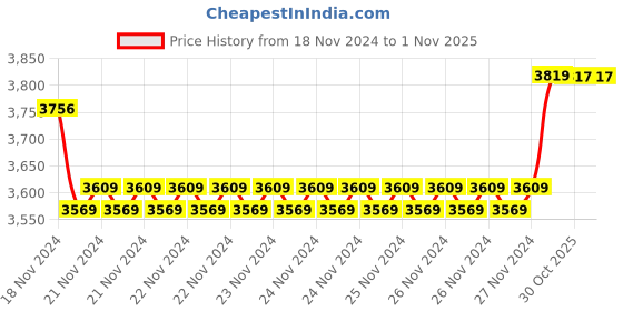 moglix.com Insize Outside Micrometer, Range: 0-25 mm, 3202-25A (Pack of 2) insize Price History Graph from 18 Nov 2024 to 31 Oct 2025