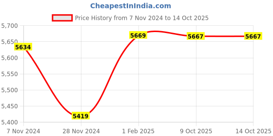 moglix.com Insize Outside Micrometer, Range: 0-25 mm, 3202-25A (Pack of 3) insize Price History Graph from 7 Nov 2024 to 13 Oct 2025