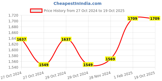 moglix.com Insize Outside Micrometer, Range: 0-25 mm, 3203-25A insize Price History Graph from 27 Oct 2024 to 17 Oct 2025