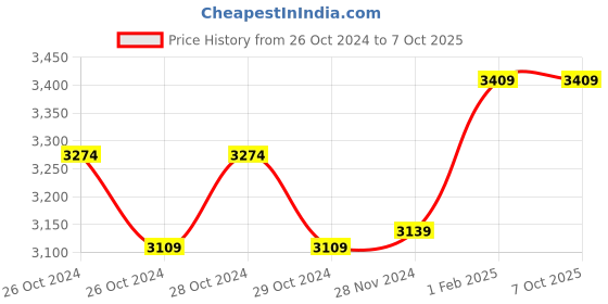moglix.com Insize Outside Micrometer, Range: 0-25 mm, 3203-25A (Pack of 2) insize Price History Graph from 26 Oct 2024 to 7 Oct 2025