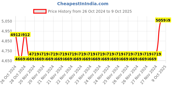 moglix.com Insize Outside Micrometer, Range: 0-25 mm, 3203-25A (Pack of 3) insize Price History Graph from 26 Oct 2024 to 8 Oct 2025
