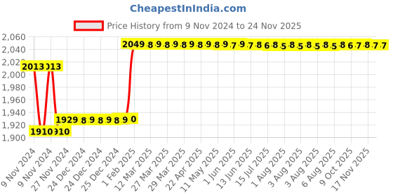 moglix.com Insize Outside Micrometer, Range: 1-2 inch, 3203-2A insize Price History Graph from 9 Nov 2024 to 22 Nov 2025