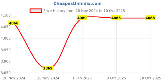 moglix.com Insize Outside Micrometer, Range: 1-2 inch, 3203-2A (Pack of 2) insize Price History Graph from 28 Nov 2024 to 10 Oct 2025