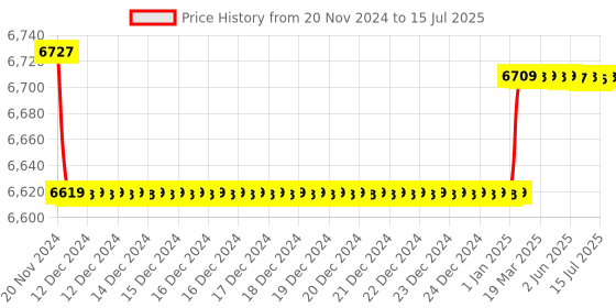 moglix.com Insize Outside Micrometer, Range: 10-11 inch, 3203-11A insize Price History Graph from 20 Nov 2024 to 15 Jul 2025
