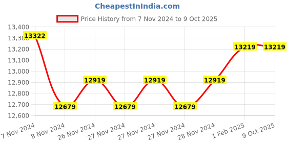 moglix.com Insize Outside Micrometer, Range: 10-11 inch, 3203-11A (Pack of 2) insize Price History Graph from 7 Nov 2024 to 8 Oct 2025