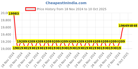 moglix.com Insize Outside Micrometer, Range: 10-11 inch, 3203-11A (Pack of 3) insize Price History Graph from 18 Nov 2024 to 9 Oct 2025