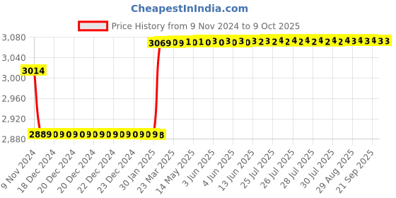 moglix.com Insize Outside Micrometer, Range: 100-125 mm, 3202-125A insize Price History Graph from 9 Nov 2024 to 9 Oct 2025