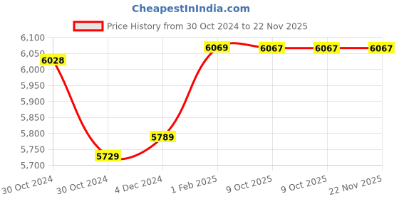 moglix.com Insize Outside Micrometer, Range: 100-125 mm, 3202-125A (Pack of 2) insize Price History Graph from 30 Oct 2024 to 22 Nov 2025
