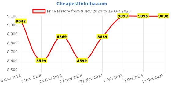 moglix.com Insize Outside Micrometer, Range: 100-125 mm, 3202-125A (Pack of 3) insize Price History Graph from 9 Nov 2024 to 18 Oct 2025