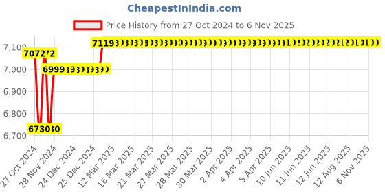moglix.com Insize Outside Micrometer, Range: 11-12 inch, 3203-12A insize Price History Graph from 27 Oct 2024 to 5 Nov 2025