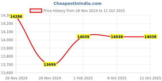 moglix.com Insize Outside Micrometer, Range: 11-12 inch, 3203-12A (Pack of 2) insize Price History Graph from 26 Nov 2024 to 11 Oct 2025