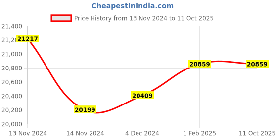 moglix.com Insize Outside Micrometer, Range: 11-12 inch, 3203-12A (Pack of 3) insize Price History Graph from 13 Nov 2024 to 11 Oct 2025