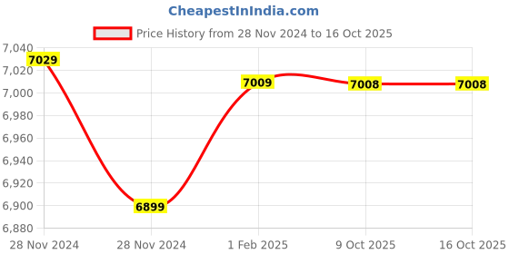 moglix.com Insize Outside Micrometer, Range: 125-150 mm, 3202-150A (Pack of 2) insize Price History Graph from 28 Nov 2024 to 16 Oct 2025