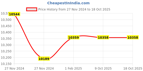 moglix.com Insize Outside Micrometer, Range: 125-150 mm, 3202-150A (Pack of 3) insize Price History Graph from 27 Nov 2024 to 18 Oct 2025