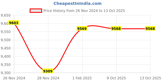moglix.com Insize Outside Micrometer, Range: 150-175 mm, 3202-175A (Pack of 2) insize Price History Graph from 26 Nov 2024 to 12 Oct 2025