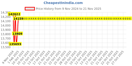 moglix.com Insize Outside Micrometer, Range: 150-175 mm, 3202-175A (Pack of 3) insize Price History Graph from 9 Nov 2024 to 21 Nov 2025
