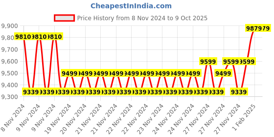 moglix.com Insize Outside Micrometer, Range: 175-200 mm, 3202-200A (Pack of 2) insize Price History Graph from 8 Nov 2024 to 9 Oct 2025