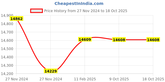 moglix.com Insize Outside Micrometer, Range: 175-200 mm, 3202-200A (Pack of 3) insize Price History Graph from 27 Nov 2024 to 18 Oct 2025