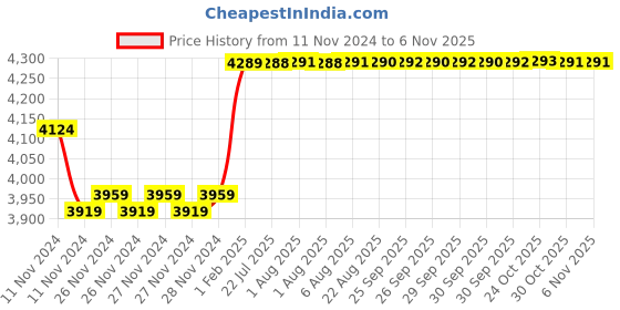 moglix.com Insize Outside Micrometer, Range: 175-200 mm, 3203-200A insize Price History Graph from 11 Nov 2024 to 6 Nov 2025