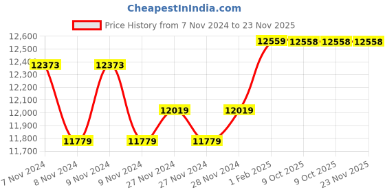 moglix.com Insize Outside Micrometer, Range: 175-200 mm, 3203-200A (Pack of 3) insize Price History Graph from 7 Nov 2024 to 22 Nov 2025