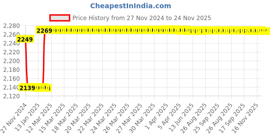 moglix.com Insize Outside Micrometer, Range: 2-3 inch, 3203-3A insize Price History Graph from 27 Nov 2024 to 24 Nov 2025