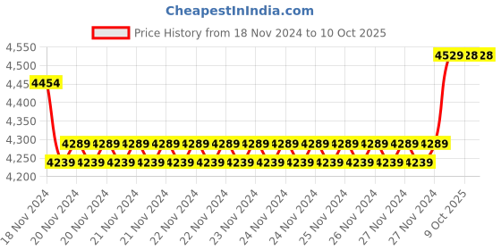 moglix.com Insize Outside Micrometer, Range: 2-3 inch, 3203-3A (Pack of 2) insize Price History Graph from 18 Nov 2024 to 9 Oct 2025