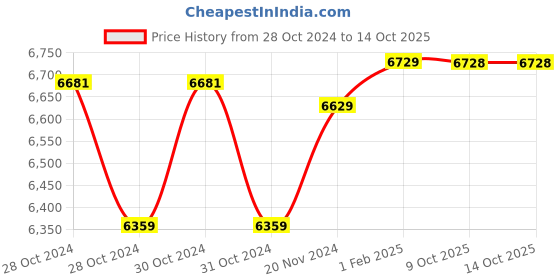 moglix.com Insize Outside Micrometer, Range: 2-3 inch, 3203-3A (Pack of 3) insize Price History Graph from 28 Oct 2024 to 14 Oct 2025