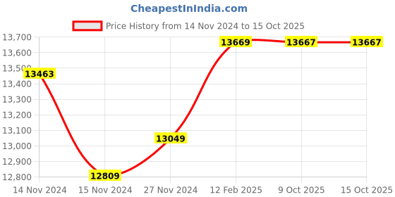 moglix.com Insize Outside Micrometer, Range: 200-225 mm, 3203-225A (Pack of 3) insize Price History Graph from 14 Nov 2024 to 15 Oct 2025