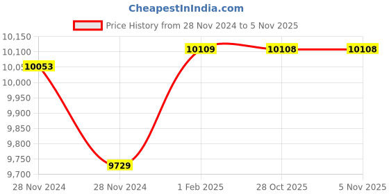 moglix.com Insize Outside Micrometer, Range: 225-250 mm, 3203-250A (Pack of 2) insize Price History Graph from 28 Nov 2024 to 5 Nov 2025