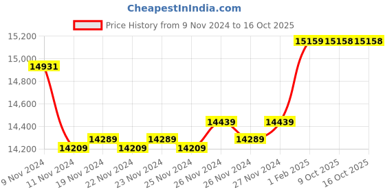 moglix.com Insize Outside Micrometer, Range: 225-250 mm, 3203-250A (Pack of 3) insize Price History Graph from 9 Nov 2024 to 15 Oct 2025
