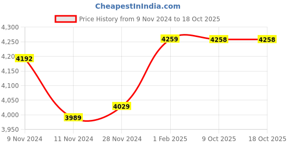 moglix.com Insize Outside Micrometer, Range: 25-50 mm, 3202-50A (Pack of 2) insize Price History Graph from 9 Nov 2024 to 18 Oct 2025